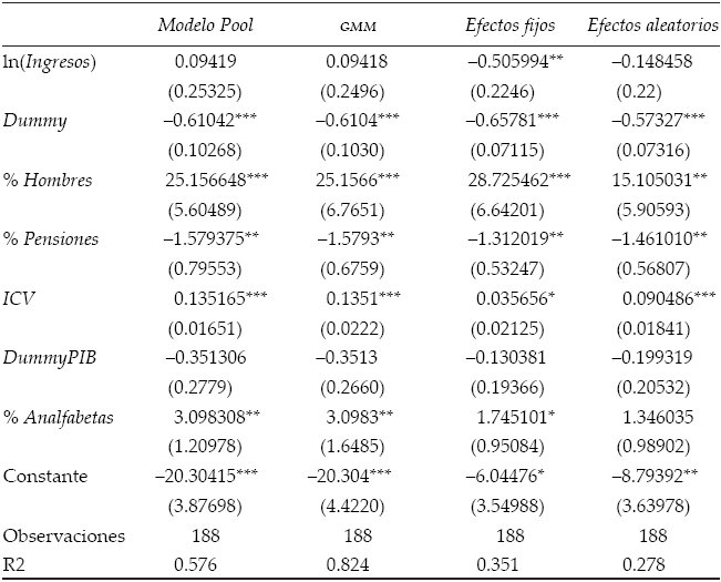 Estimaciones paneles tradicionales 