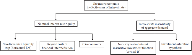 The debate over the macroeconomic ineffectiveness of interest rates