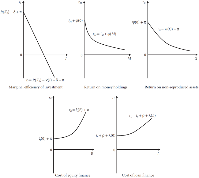 Nominal rates of asset returns and costs of finance