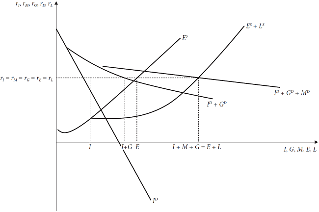 Equilibrium financing, investment and asset holdings of firms in normal times (iF > 0); rI = rM = rG = rE = rL
