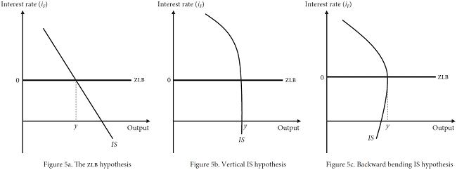 The ZLB versus investment saturation hypothesis