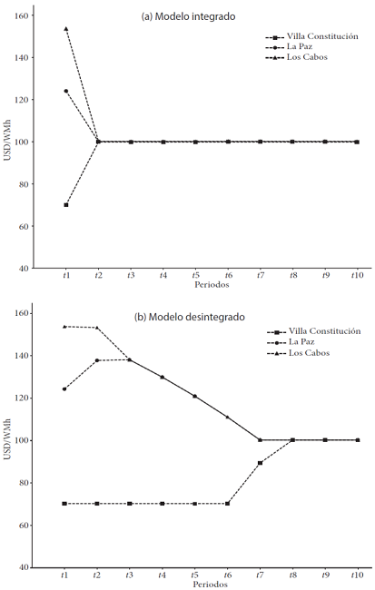 Comportamiento de precios nodales en el escenario
									agregado