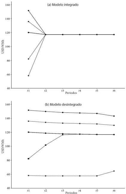 Comportamiento de precios nodales en el escenario
									desagregado