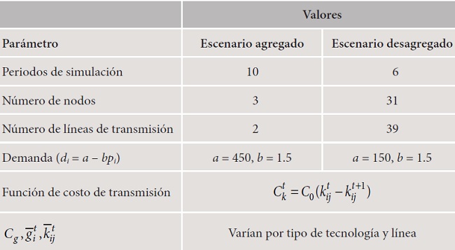 Par&aacute;metros para la simulaci&oacute;n