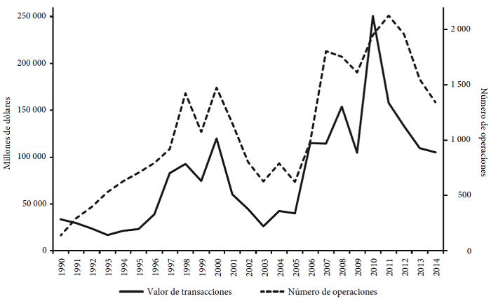 Evolución de las fusiones y adquisiciones en América Latina, 1990-2014 (millones de dólares y número de operaciones)