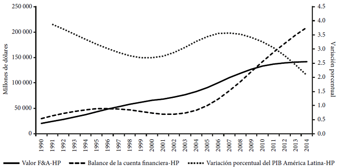 Valor de fusiones y adquisiciones, cuenta financiera de la balanza de pagos y crecimiento del PIB (tendencias en millones de dólares y variaciones porcentuales con el filtro Hodrick-Prescott)