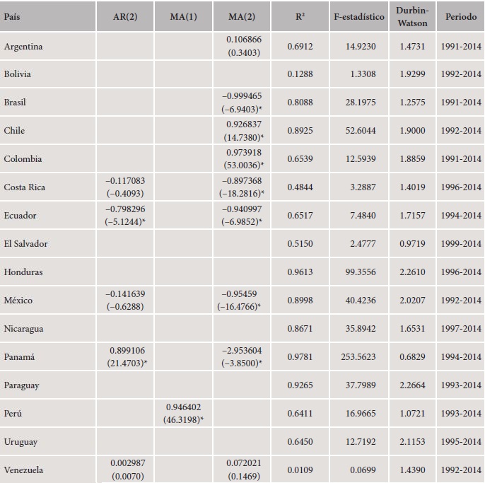 Ecuaciones seleccionadas de la participación de ganancias en el PIB (ln π/X). Continuación.