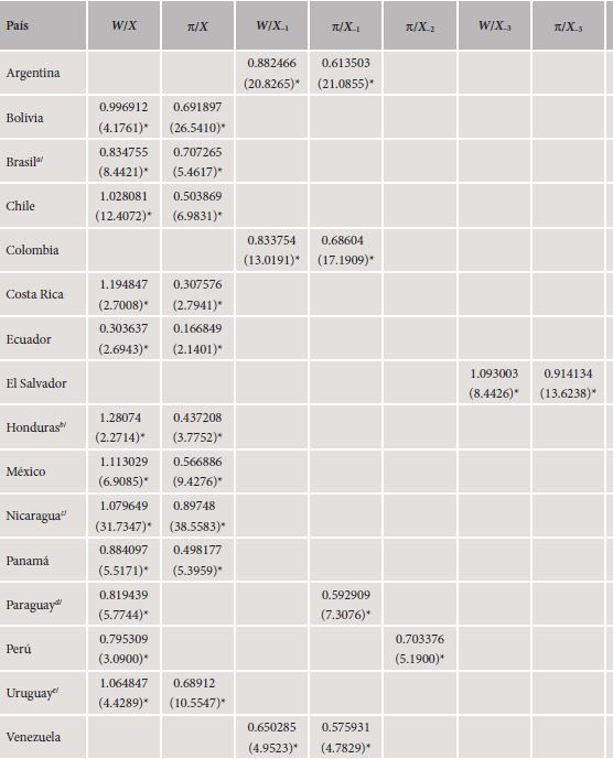 Ecuaciones seleccionadas de la función de consumo privado (ln C/X). Continuación.