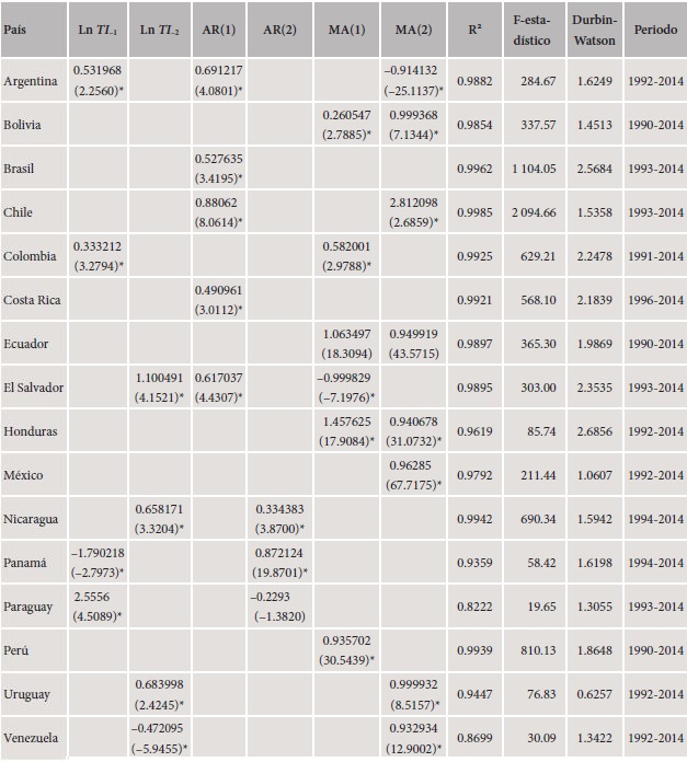 Ecuaciones seleccionadas de las exportaciones (ln E). Continuación.