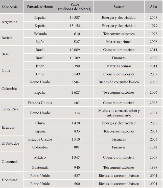 Mayores operaciones de fusiones y adquisiciones en América Latina, 1990-2014. Continuación.