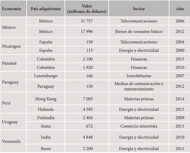 Mayores operaciones de fusiones y adquisiciones en América Latina, 1990-2014. Continuación.