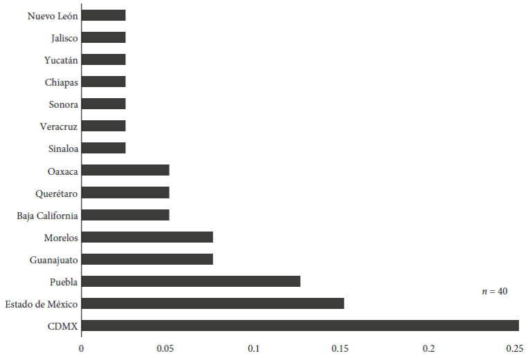 Distribución geográfica de las empresas productoras de biotecnología en México