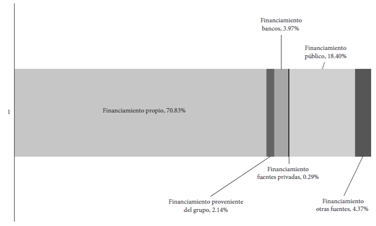 Financiamiento de la investigación biotecnológica en México