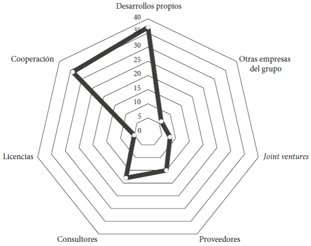 Fuentes de absorción de conocimiento de las empresas biotecnológicas en México*