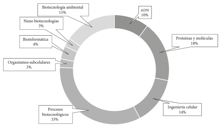 ¿Qué tipo de biotecnología desarrollan las empresas en México?