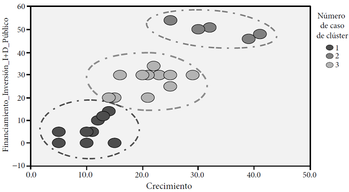 Financiamiento público y crecimiento por tipo de conglomerado