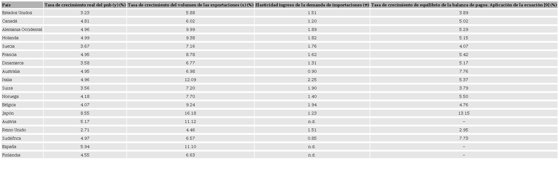C&aacute;lculos de la tasa de crecimiento consistente con el equilibrio de
							la balanza de pagos 1953-1976