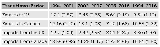 Mexican imports and exports to the US and Canada over different time intervals: Average annual growth rates and variation coefficients