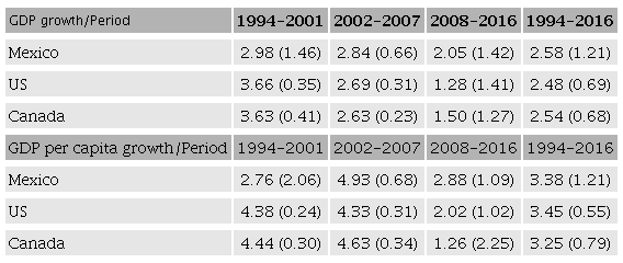 GDP and GDP per capita of Mexico, the US and Canada over different time intervals: Average annual growth rates and variation coefficients