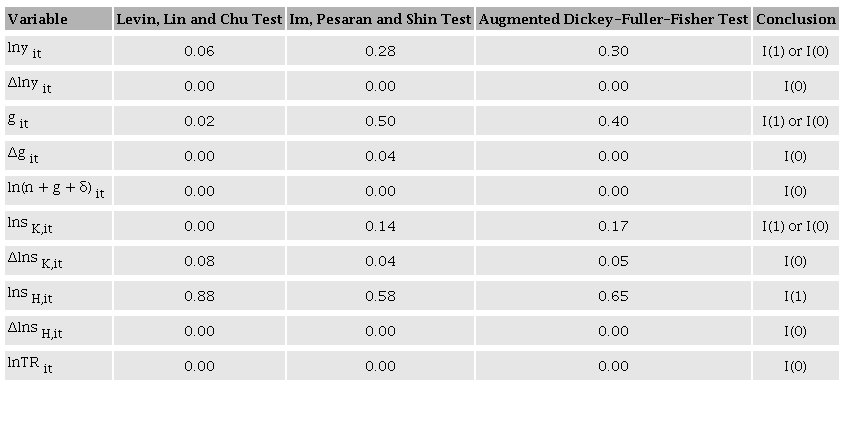 Panel unit root tests