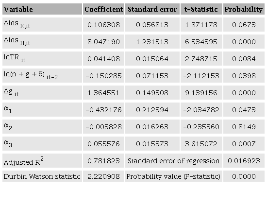 Estimated fixed effect coefficients