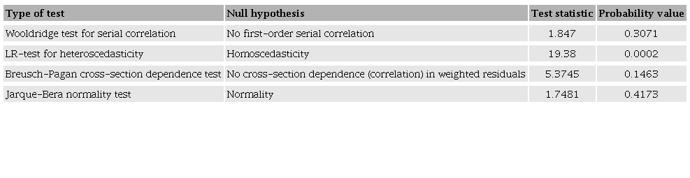 Diagnostic tests for the residuals