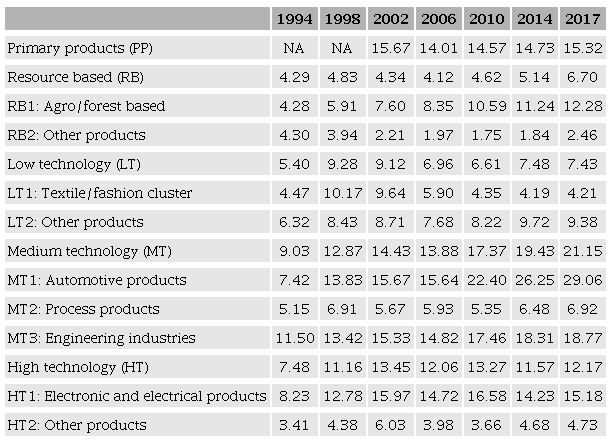 Mexico’s shares in the US imports by technology category and subcategory of products (%)