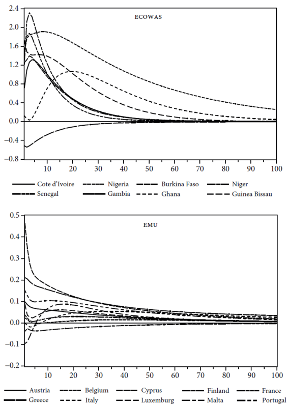 The response of domestic inflation to regional inflationary
								shocks