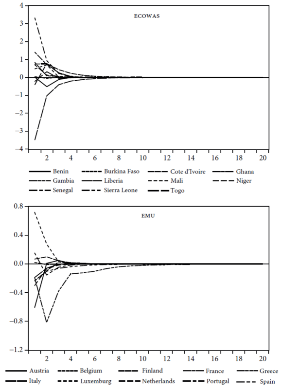 The response of domestic output to regional shocks