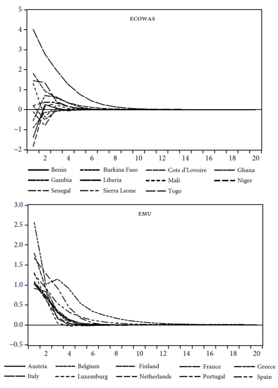 The response of domestic output to global shocks 