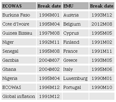 Inflation variables and their break dates