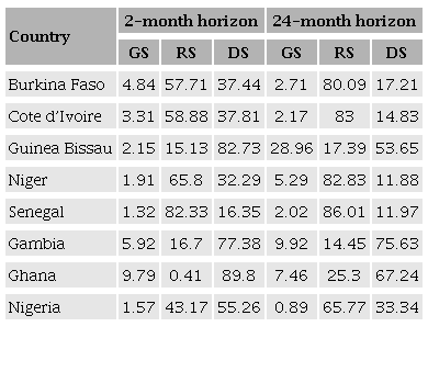 Variance decomposition of inflation, ECOWAS