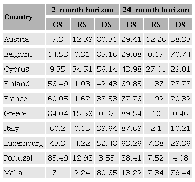 Variance decomposition of inflation, EMU