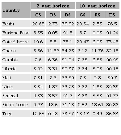 Variance decomposition of output, ECOWAS