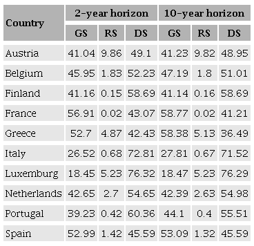 Variance decomposition of output, EMU