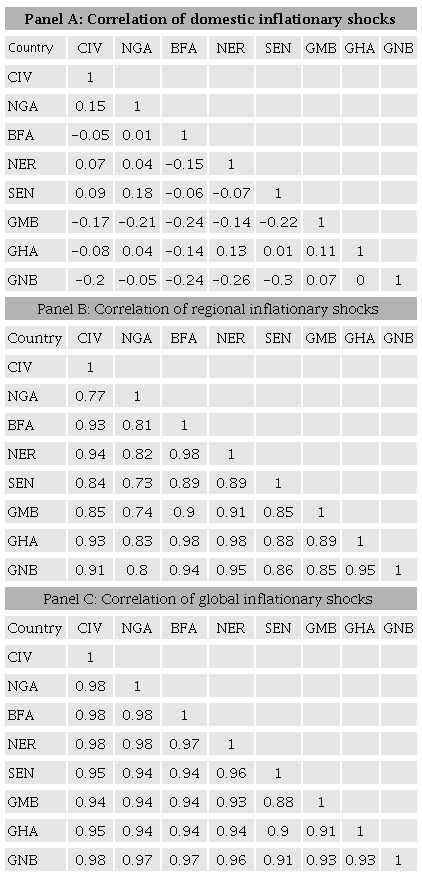 Correlation of inflationary shocks, ECOWAS