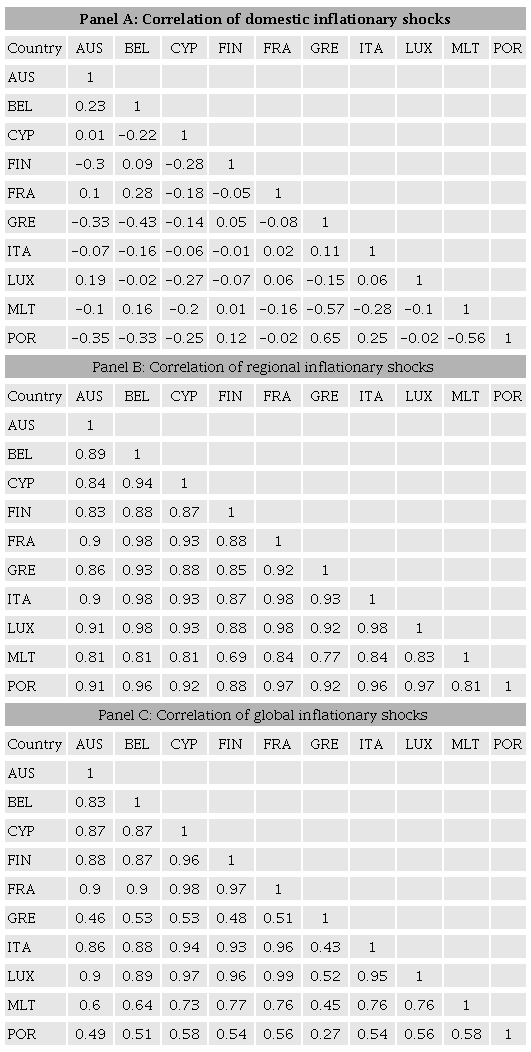 Correlation of inflationary shocks, EMU