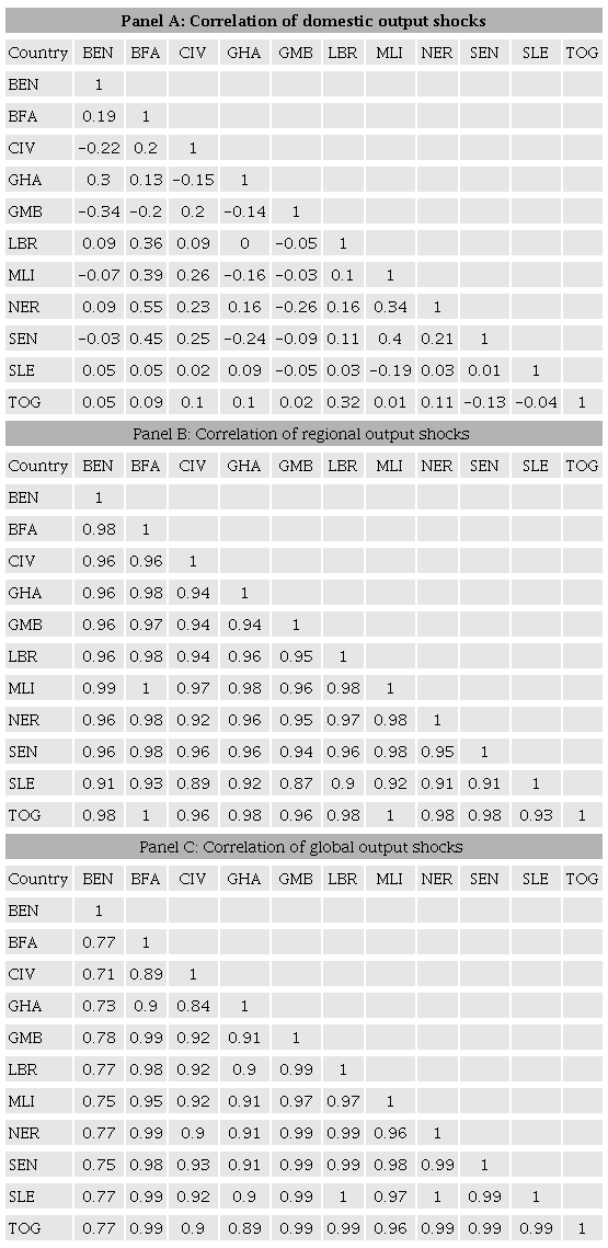Correlation of output shocks, ECOWAS