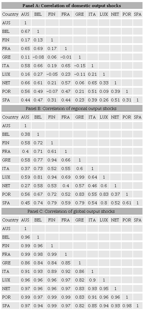 Correlations of output shocks, EMU