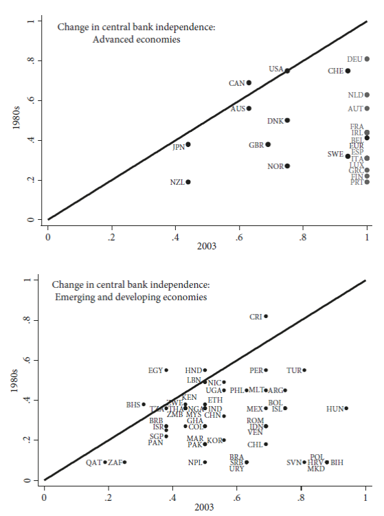 Change in central bank independence, 1980s-2003. Full dependence = 0,
							full independence = 1