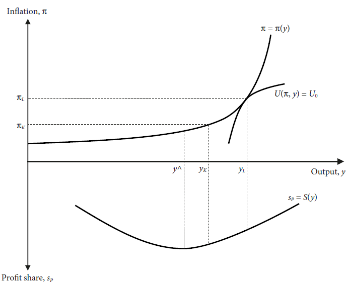Macroeconomic bliss points of labor and capital