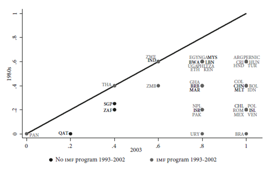 Central bank operational independence over time in emerging and
								developing economies
