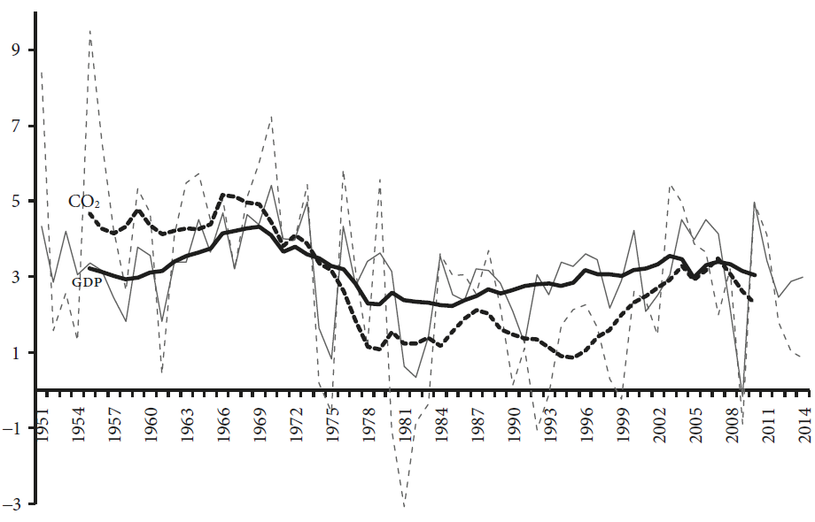 World growth rates of GDP and CO2 emission, 1951-2014
							(percentages)