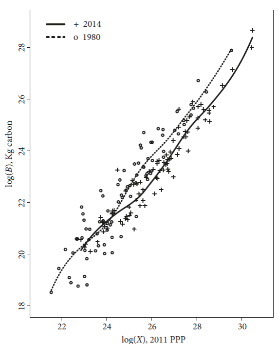 GDP and CO2 emissions and the local regression fits for 84
							countries, 1980 and 2014 (local regression parameters: bandwidth = 0.48
							for 1980 and 0.46 for 2014, degree = 3)