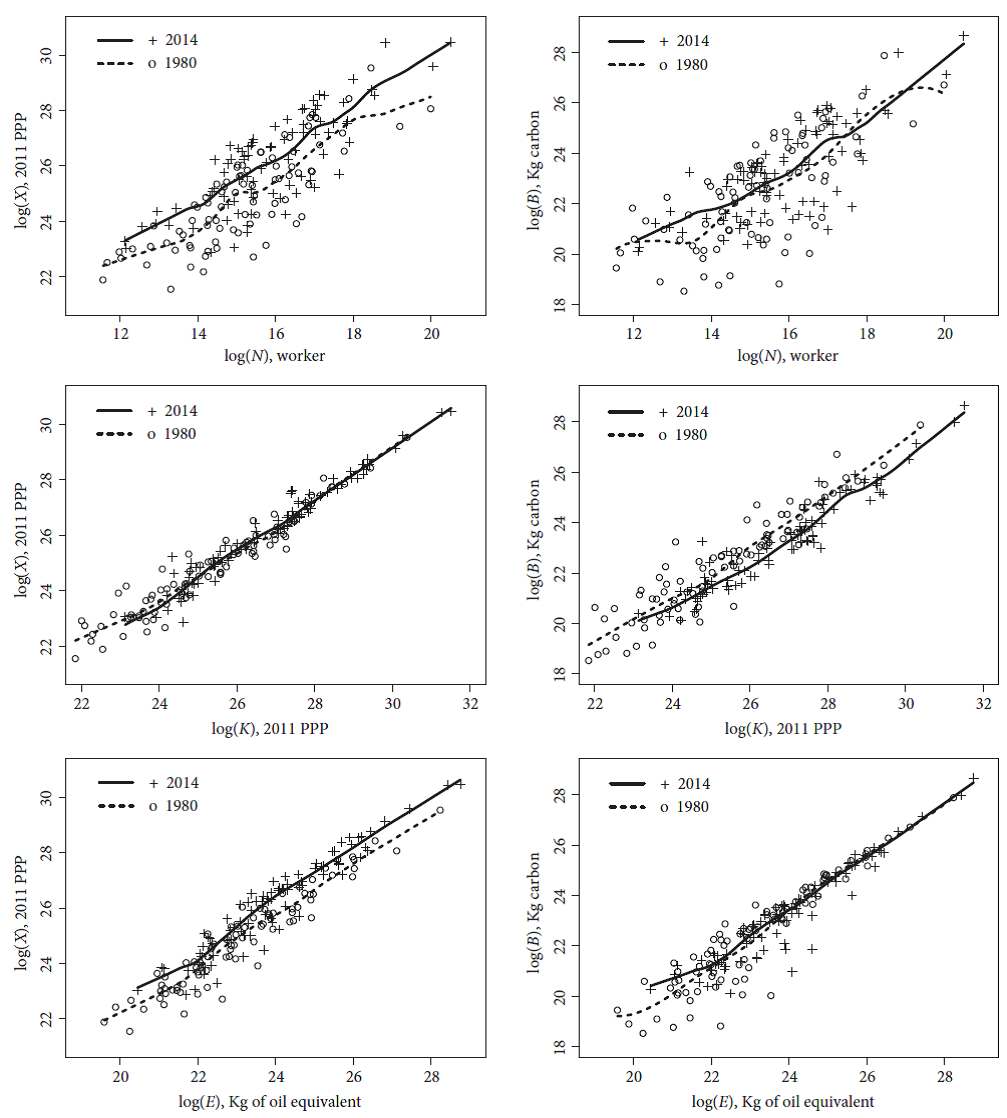 Relationship between inputs and GDP and CO2 emissions and
							the local regression fits, 1980 and 2014 .(local regression parameters:
							top left graph: bandwidth = 0.37 for 1980 and 0.35 for 2014, degree =1;
							top right graph: bandwidth = 0.33 for 1980 and 0.35 for 2014, degree =1;
							middle left graph: bandwidth = 0.37 for 1980 and 0.34 for 2014, degree =
							1; middle right graph: bandwidth 0.33 for 1980 and 0.33 for 2014, degree
							= 1; lower left graph: bandwidth = 0.47 for 1980 and 0.48 for 2014 and
							degree =1; lower right graph: bandwidth = 0.37 for 1980 and 0.35 for
							2014, and degree =1)