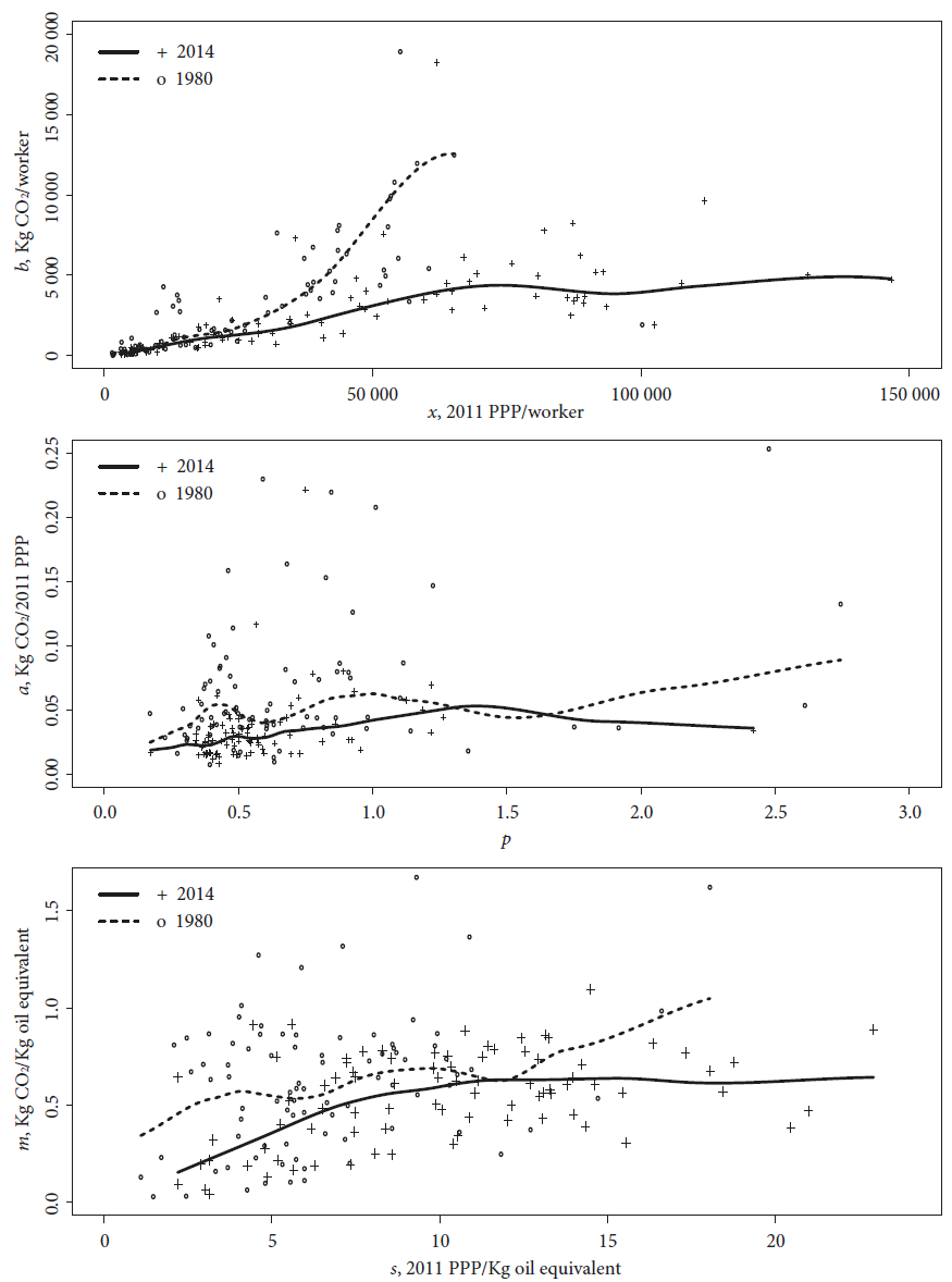 Relationship between input productivity and input emission intensity,
							1980 and 2014. (local regression parameters: upper graph: bandwidth =
							0.42 for 1980 and 0.55 for 2014, degree = 3; middle graph: bandwidth =
							0.47 for 1980 and 0.47 for 2014, degree = 3; lower graph: 0.46 for 1980
							and 0.44 for 2014, degree = 1)