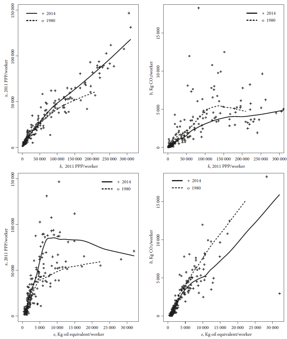 Relationship between capital-labor and energy-labor ratios and labor
							productivity and CO2 emissions per worker, 1980 and 2014.
							(local regression parameters: top left graph: bandwidth = 0.47 for 1980
							and 0.47 for 2014, degree =1; top right graph: bandwidth = 0.34 for 1980
							and 0.36 for 2014, degree =1; lower left graph: bandwidth = 0.37 for
							1980 and 0.34 for 2014, degree = 1; lower right graph: bandwidth 0.39
							for 1980 and 0.42 for 2014, degree = 1)