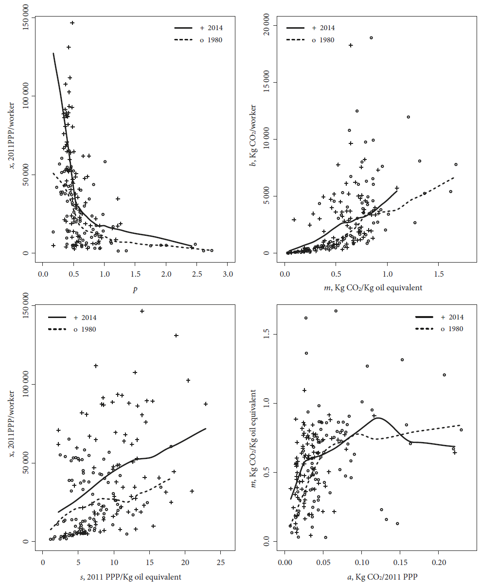 Relationship between input productivities and CO2
							emissions per input, 1980 and 2014. (local regression parameters:
							bandwidths = 0.53 and 0.55; 0.55 and 0.57; 0.53 and 0.55; 0.56 and 0.57,
							degree = 1)
