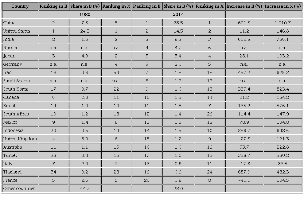 Ranking, share, and growth rate of CO2 emissions and gdp
							growth rate by main emitters, 1980 and 2014