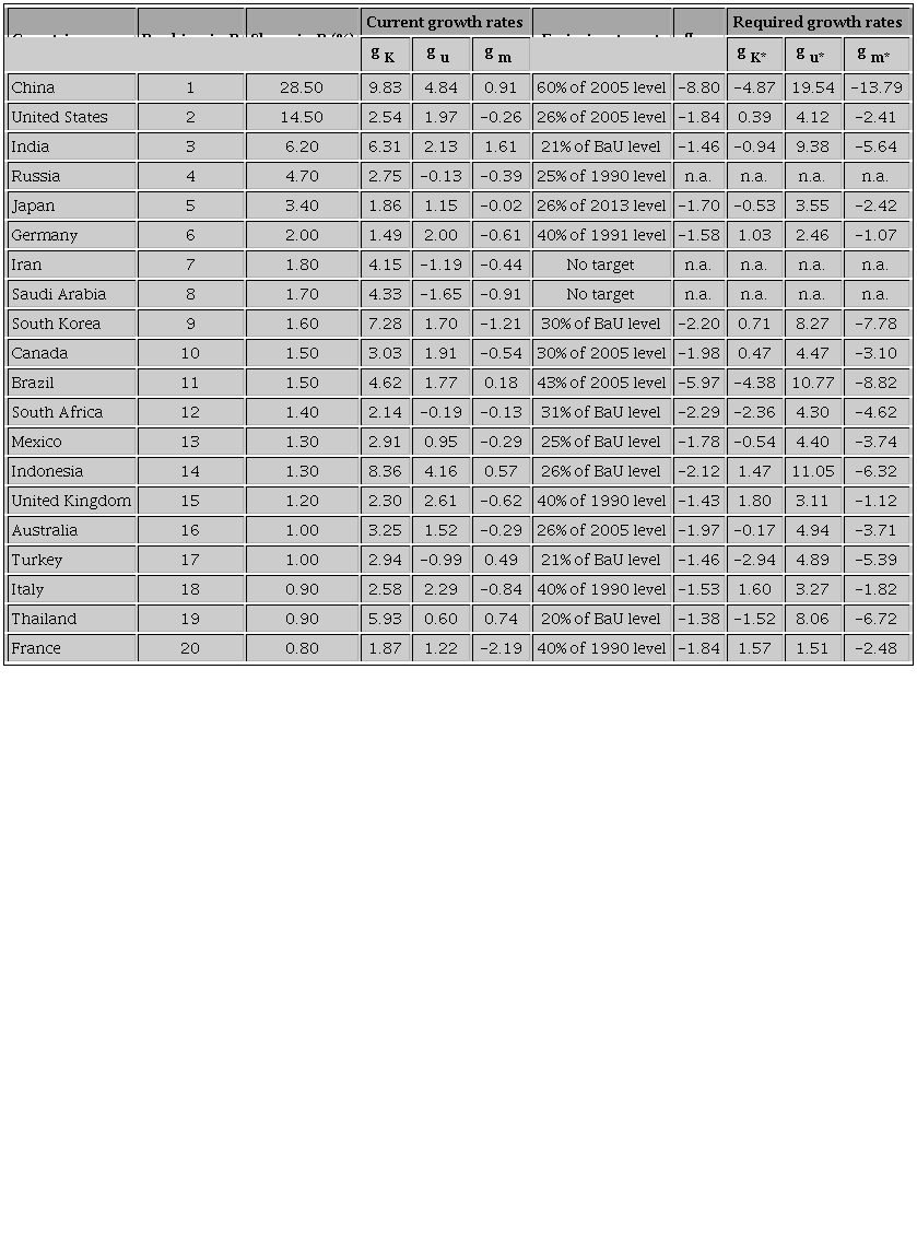 Ranking, share, emission targets, and growth rate of the Kaya
								identity components by main emitters